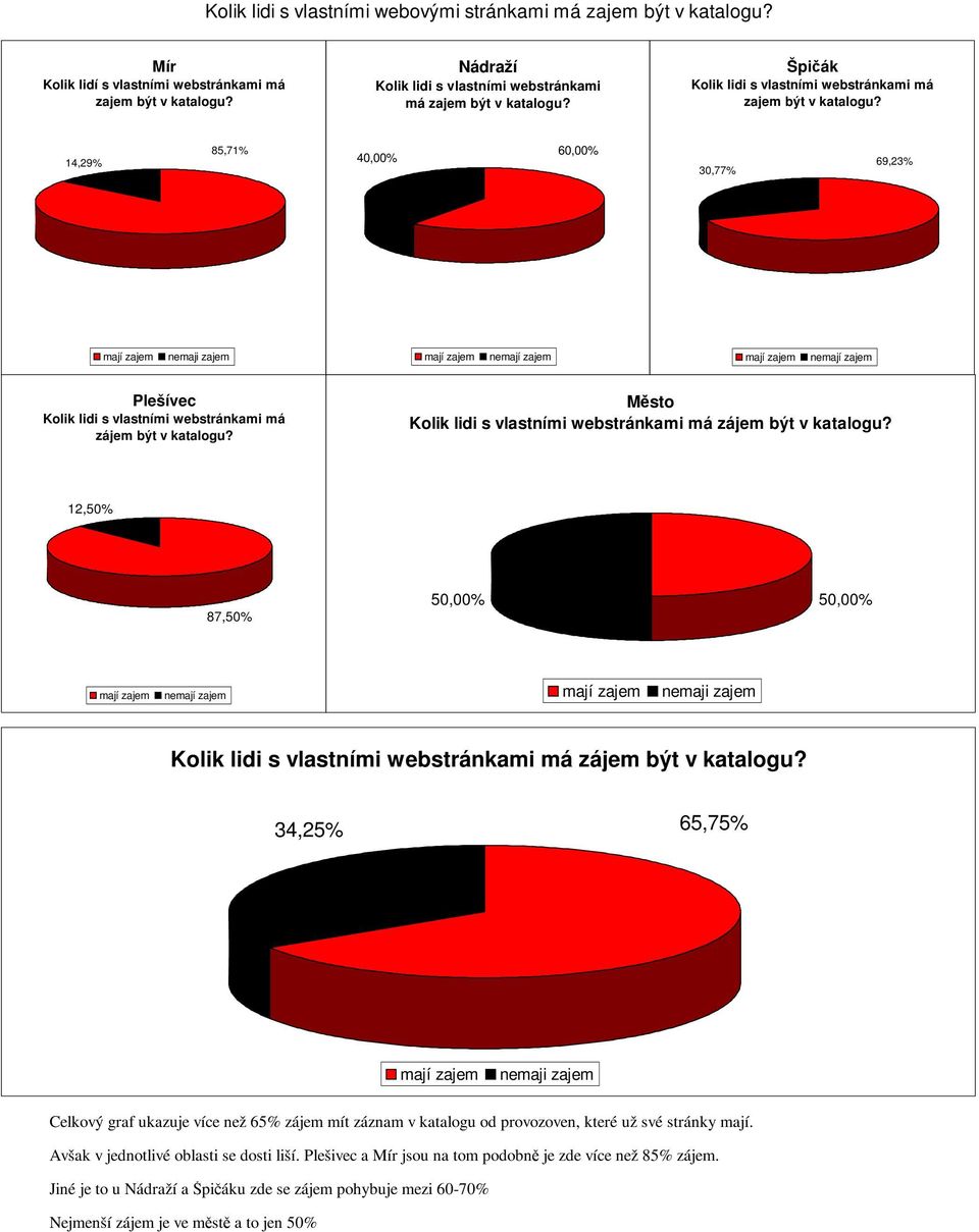 Kolik lidi s vlastními webstránkami má zájem být v katalogu? 12,50% 87,50% 50,00% 50,00% maji zajem Kolik lidi s vlastními webstránkami má zájem být v katalogu?