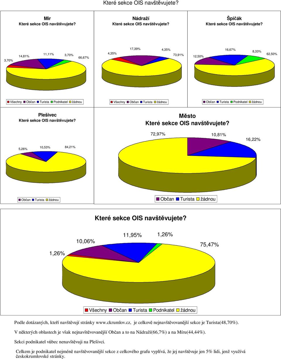 3,70% 14,81% 11,11% 3,70% 66,67% 4,35% 17,39% 4,35% 73,91% 12,50% 16,67% 8,33% 62,50% Všechny Občan Turista Podnikatel žádnou Všechny Občan Turista žádnou Občan Turista Podnikatel žádnou  72,97%