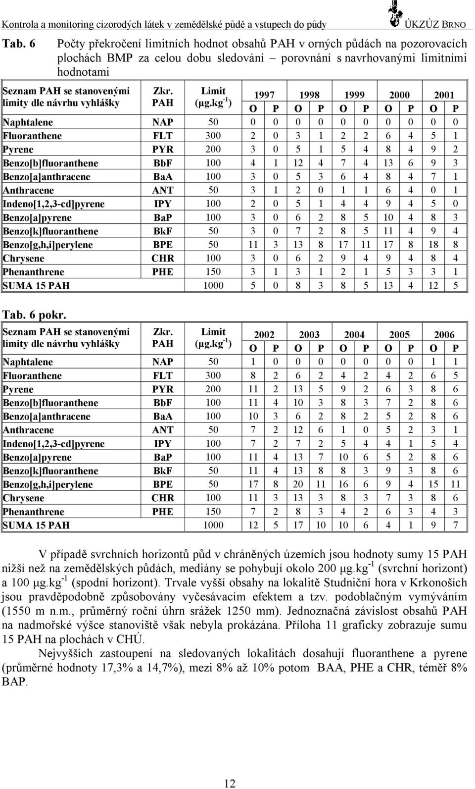 Zkr. Limit 1997 1998 1999 2000 2001 limity dle návrhu vyhlášky PAH (μg.