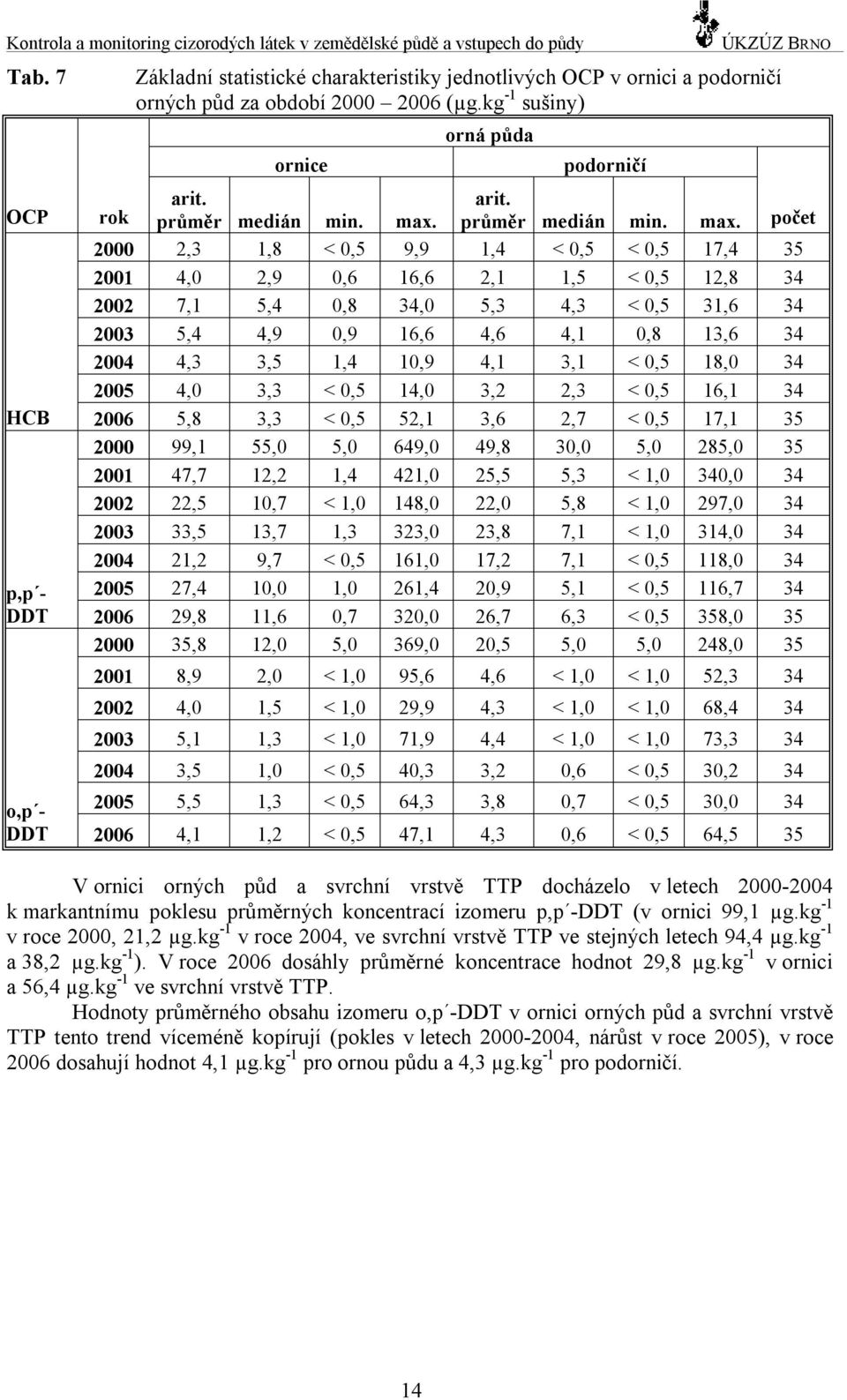 kg -1 sušiny) ornice orná půda podorničí 2001 8,9 2,0 < 1,0 95,6 4,6 < 1,0 < 1,0 52,3 34 2002 4,0 1,5 < 1,0 29,9 4,3 < 1,0 < 1,0 68,4 34 2003 5,1 1,3 < 1,0 71,9 4,4 < 1,0 < 1,0 73,3 34 2004 3,5 1,0 <