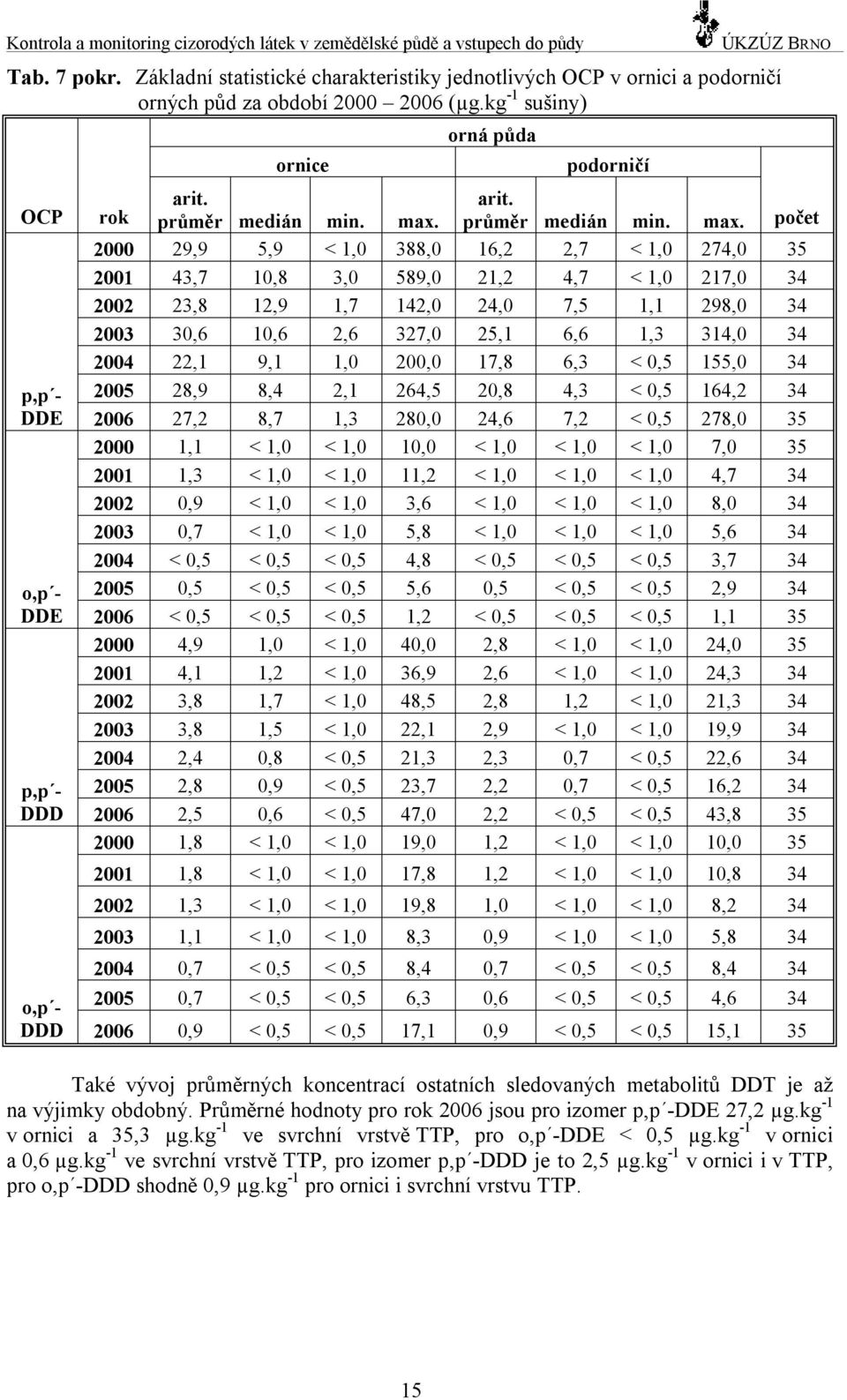kg -1 sušiny) ornice orná půda podorničí 2001 1,8 < 1,0 < 1,0 17,8 1,2 < 1,0 < 1,0 10,8 34 2002 1,3 < 1,0 < 1,0 19,8 1,0 < 1,0 < 1,0 8,2 34 2003 1,1 < 1,0 < 1,0 8,3 0,9 < 1,0 < 1,0 5,8 34 2004 0,7 <