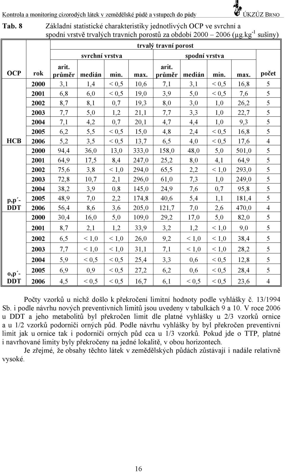 kg -1 sušiny) svrchní vrstva trvalý travní porost spodní vrstva 2001 8,7 2,1 1,2 33,9 3,2 1,2 < 1,0 9,0 5 2002 6,5 < 1,0 < 1,0 26,0 9,2 < 1,0 < 1,0 38,4 5 2003 7,7 < 1,0 < 1,0 31,1 7,1 < 1,0 < 1,0