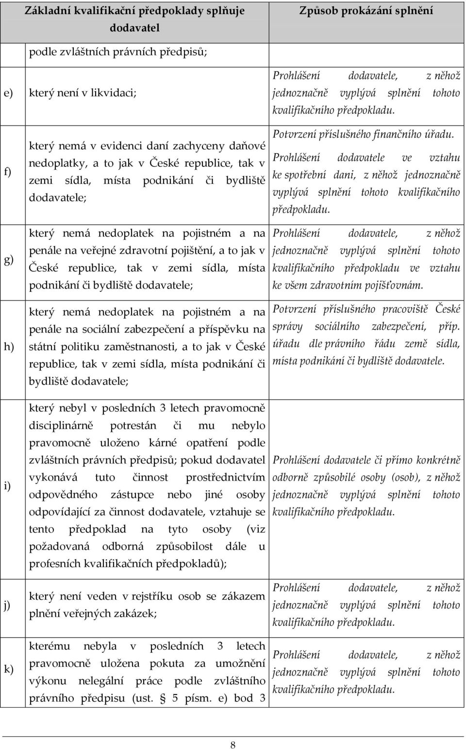 f) g) h) i) j) k) který nemá v evidenci daní zachyceny daňové nedoplatky, a to jak v České republice, tak v zemi sídla, místa podnikání či bydliště dodavatele; který nemá nedoplatek na pojistném a na