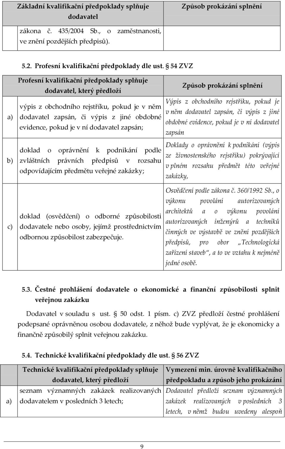 dodavatel zapsán; doklad o oprávnění k podnikání podle zvláštních právních předpisů v rozsahu odpovídajícím předmětu veřejné zakázky; doklad (osvědčení) o odborné způsobilosti dodavatele nebo osoby,