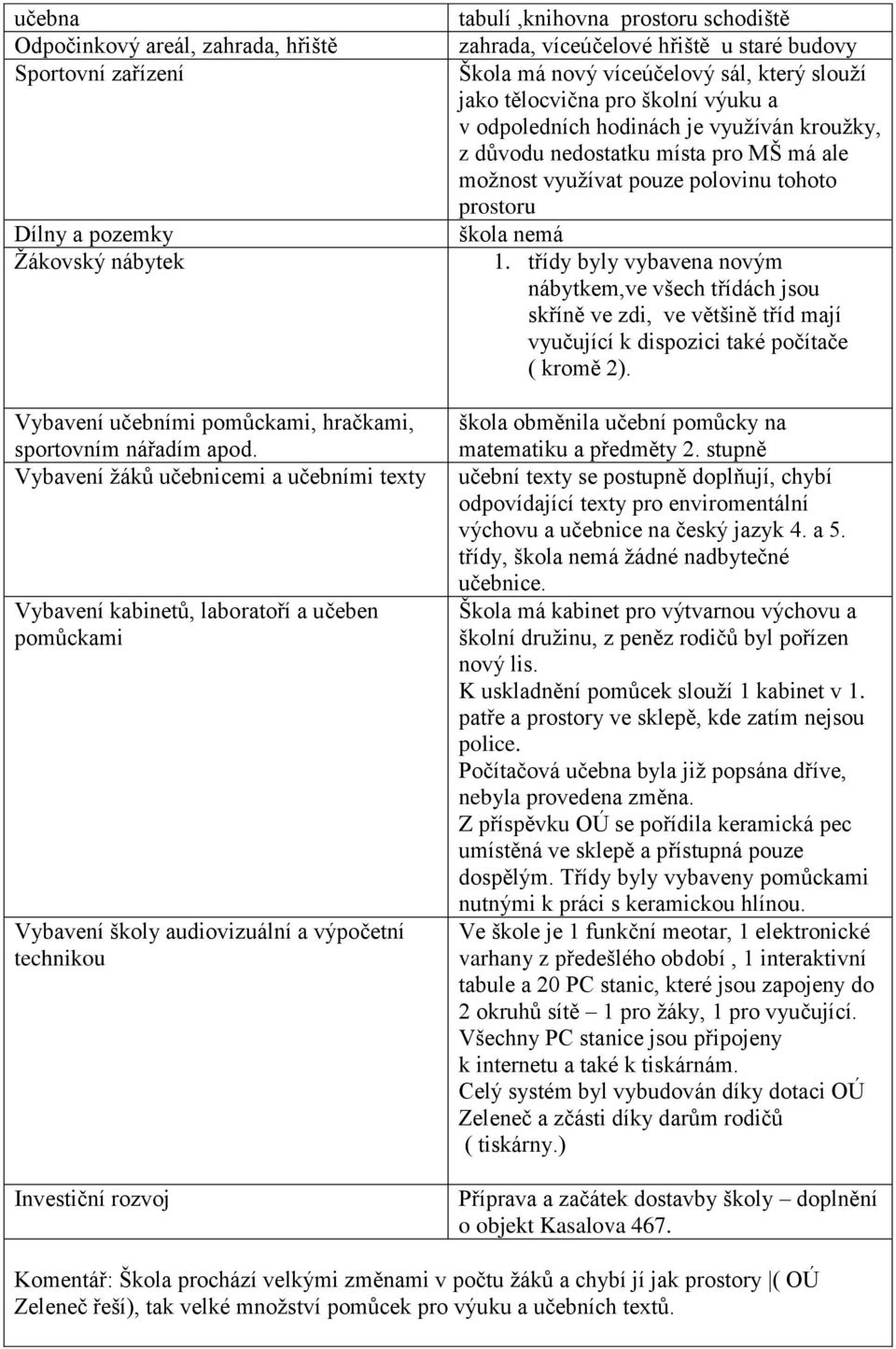 zahrada, víceúčelové hřiště u staré budovy Škola má nový víceúčelový sál, který slouží jako tělocvična pro školní výuku a v odpoledních hodinách je využíván kroužky, z důvodu nedostatku místa pro MŠ