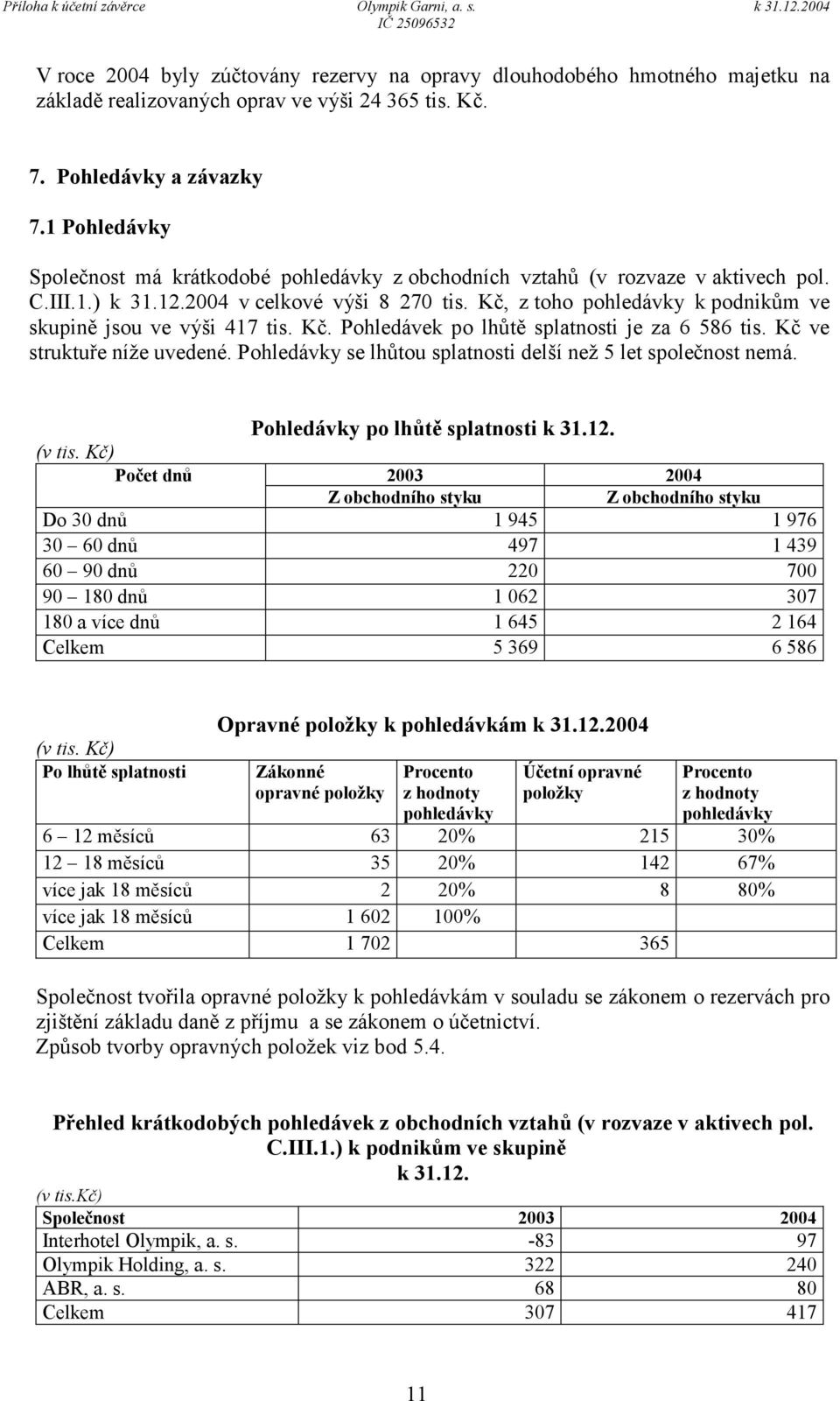 Kč, z toho pohledávky k podnikům ve skupině jsou ve výši 417 tis. Kč. Pohledávek po lhůtě splatnosti je za 6 586 tis. Kč ve struktuře níže uvedené.