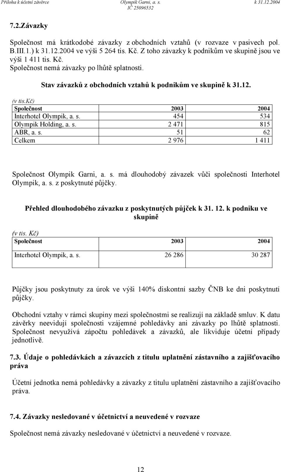 s. 2 471 815 ABR, a. s. 51 62 Celkem 2 976 1 411 Společnost Olympik Garni, a. s. má dlouhodobý závazek vůči společnosti Interhotel Olympik, a. s. z poskytnuté půjčky.