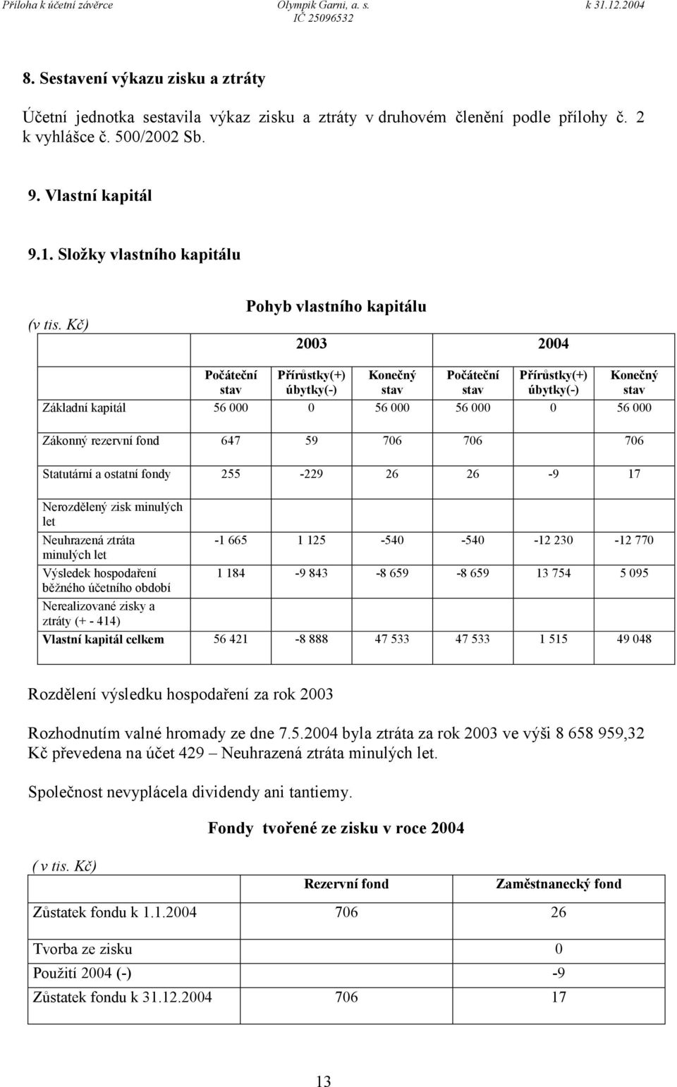 000 0 56 000 Zákonný rezervní fond 647 59 706 706 706 Statutární a ostatní fondy 255-229 26 26-9 17 Nerozdělený zisk minulých let Neuhrazená ztráta minulých let Výsledek hospodaření běžného účetního