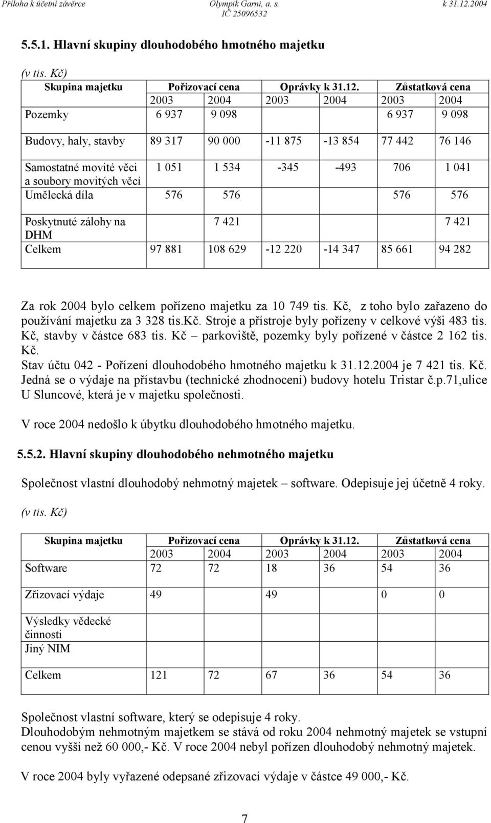 soubory movitých věcí Umělecká díla 576 576 576 576 Poskytnuté zálohy na 7 421 7 421 DHM Celkem 97 881 108 629-12 220-14 347 85 661 94 282 Za rok 2004 bylo celkem pořízeno majetku za 10 749 tis.