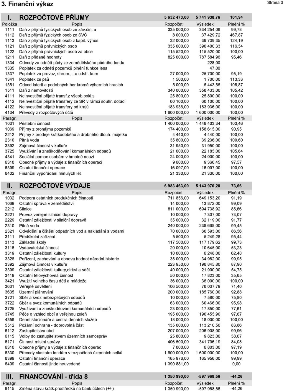 výnos 32 000,00 39 739,35 124,19 1121 Daň z příjmů právnických osob 335 000,00 390 400,33 116,54 1122 Daň z příjmů právnických osob za obce 115 520,00 115 520,00 100,00 1211 Daň z přidané hodnoty 825