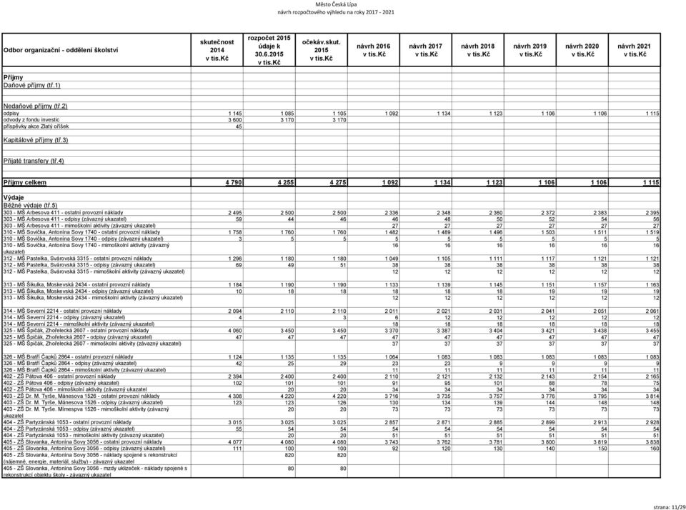 - MŠ Arbesova 411 - ostatní provozní náklady 2 495 2 500 2 500 2 336 2 348 2 360 2 372 2 383 2 395 303 - MŠ Arbesova 411 - odpisy (závazný ukazatel) 59 44 46 46 48 50 52 54 56 303 - MŠ Arbesova 411 -