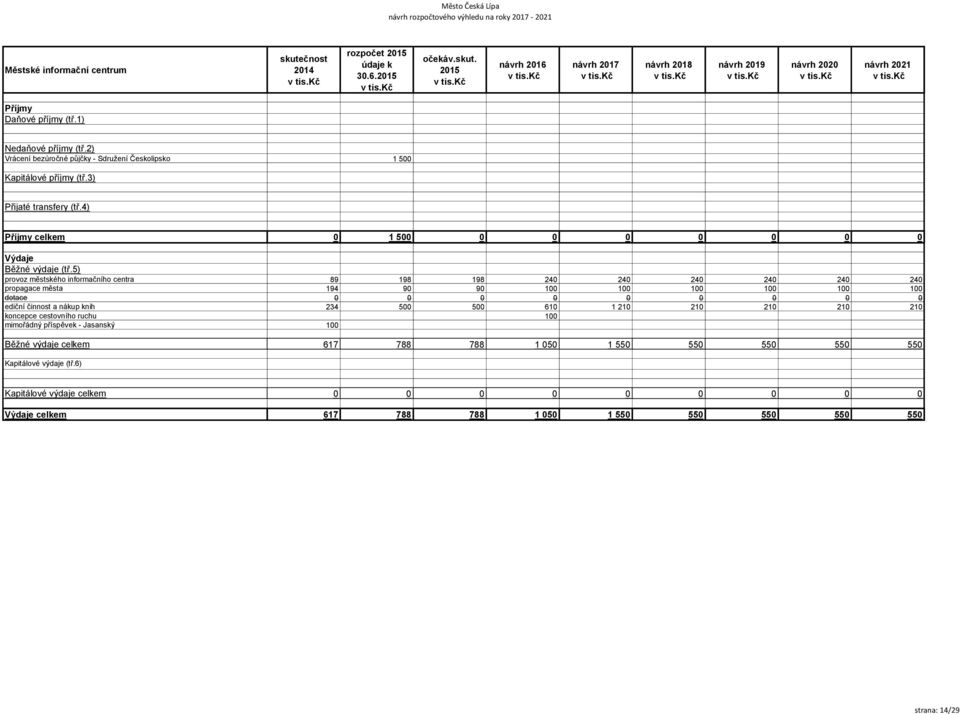 240 240 240 240 propagace města 194 90 90 100 100 100 100 100 100 dotace 0 0 0 0 0 0 0 0 0 ediční činnost a nákup knih 234 500 500 610 1