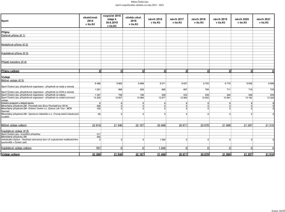 Lípa, příspěvková organizace - příspěvek na OON a odvody Sport Česká Lípa, příspěvková organizace - příspěvek na odpisy 1 347 758 726 528 533 539 544 549 555 Sport Česká Lípa, příspěvková organizace