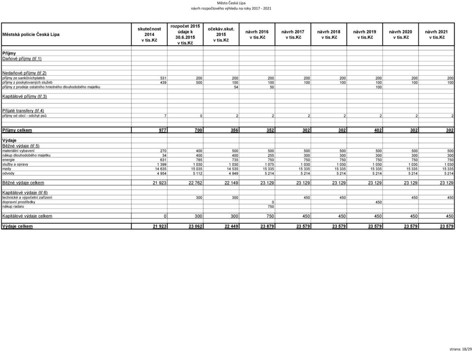 příjmy od obcí - odchyt psů 7 0 2 2 2 2 2 2 2 celkem 977 700 356 352 302 302 402 302 302 materiální vybavení 270 400 500 500 500 500 500 500 500 nákup dlouhodobého majetku 34 400 400 255 300 300 300