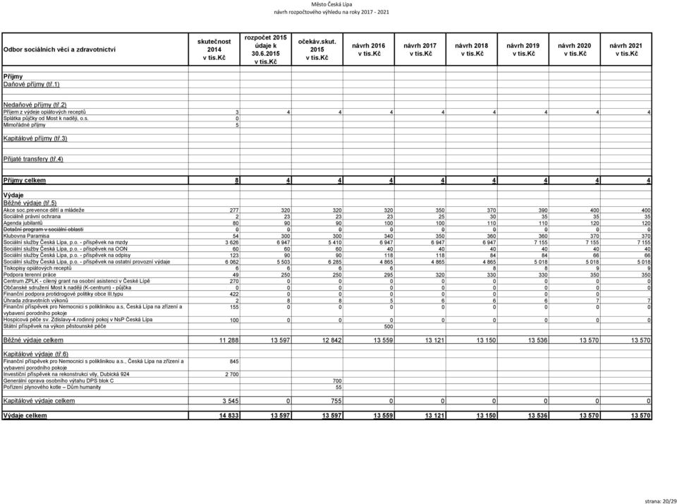 0 0 0 0 0 0 0 Klubovna Paramisa 54 300 300 340 350 360 360 370 370 Sociální služby Česká Lípa, p.o. - příspěvek na mzdy 3 626 6 947 5 410 6 947 6 947 6 947 7 155 7 155 7 155 Sociální služby Česká Lípa, p.
