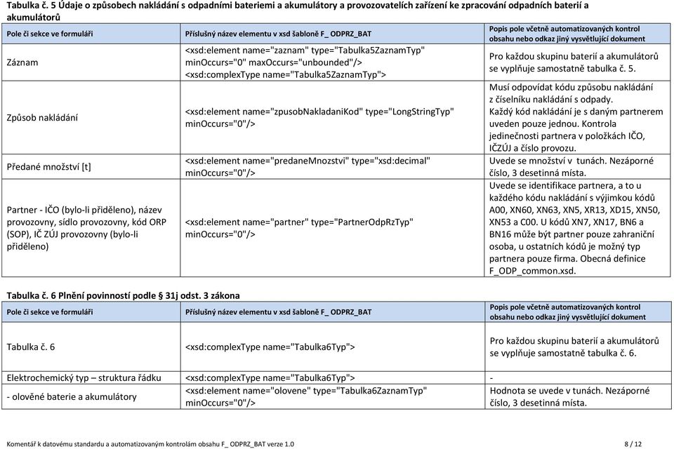 (byloli přiděleno), název provozovny, sídlo provozovny, kód ORP (SOP), IČ ZÚJ provozovny (byloli přiděleno) <xsd:element name="zaznam" type="tabulka5zaznamtyp" minoccurs="0" maxoccurs="unbounded"/>