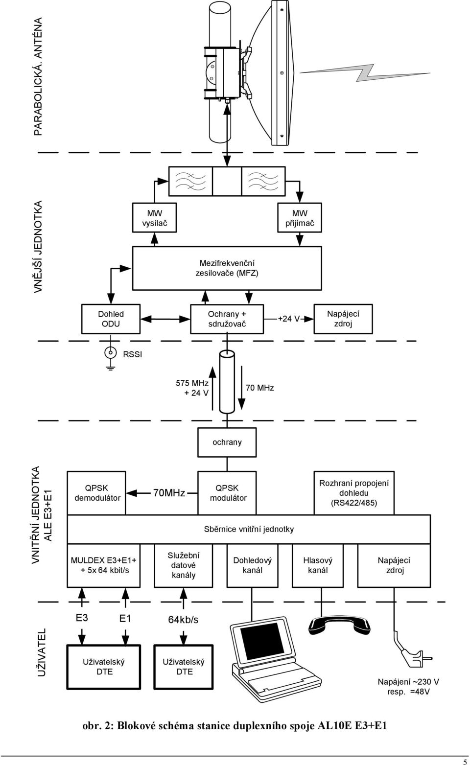 MHz QPSK demodulátor MULDEX E3+E1+ + 5x 64 kbit/s 70MHz Služební datové kanály QPSK modulátor Sběrnice vnitřní jednotky Dohledový kanál