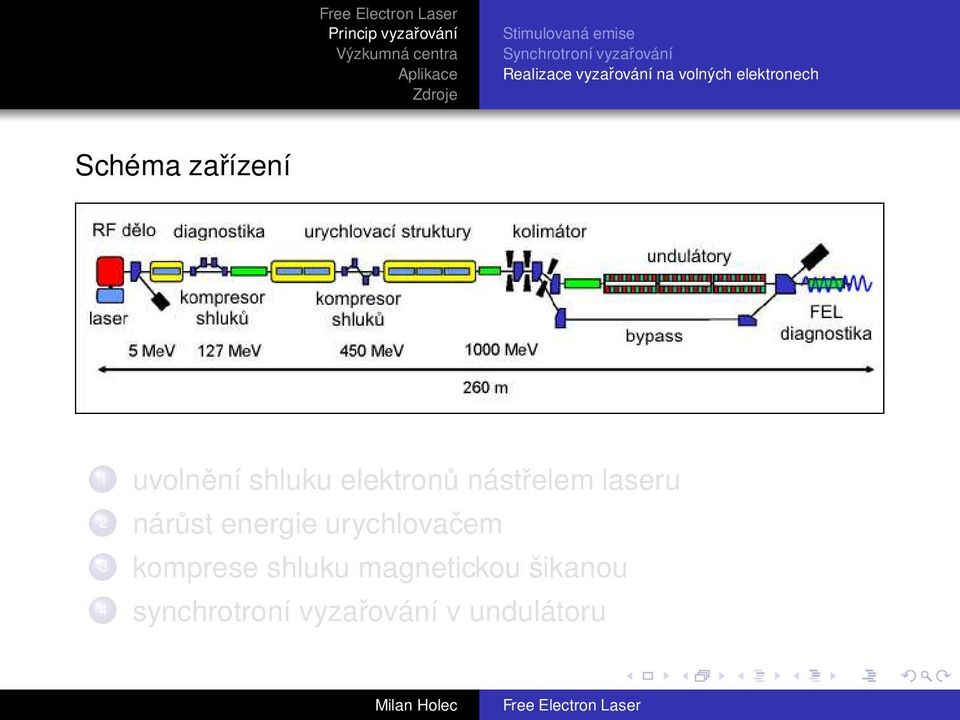elektronů nástřelem laseru 2 nárůst energie urychlovačem 3