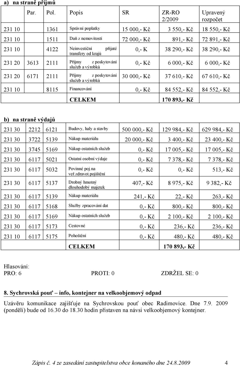 transfery od krajů 231 20 3613 2111 Příjmy z poskytování služeb a výrobků 231 20 6171 2111 Příjmy z poskytování služeb a výrobků 0,- K 38 290,- Kč 38 290,- Kč 0,- Kč 6 000,- Kč 6 000,- Kč 30 000,- Kč