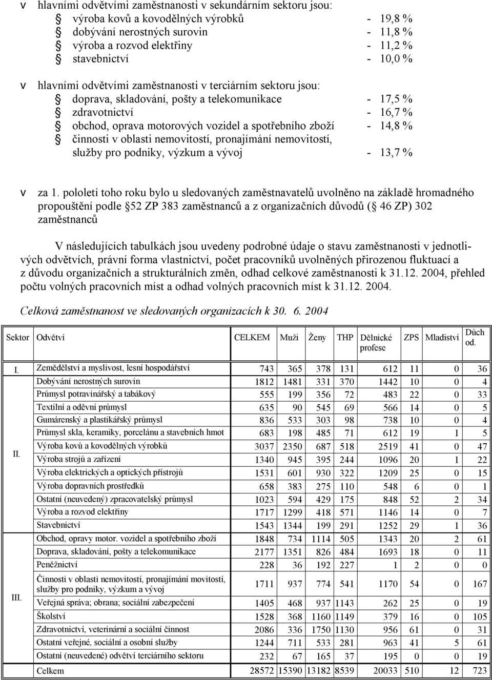 % činnosti v oblasti nemovitostí, pronajímání nemovitostí, služby pro podniky, výzkum a vývoj - 13,7 % v za 1.