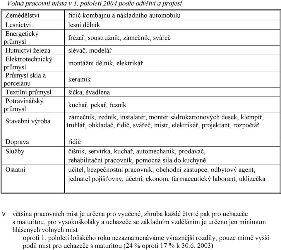 výroba řidič kombajnu a nákladního automobilu lesní dělník frézař, soustružník, zámečník, svářeč slévač, modelář montážní dělník, elektrikář keramik šička, švadlena kuchař, pekař, řezník zámečník,