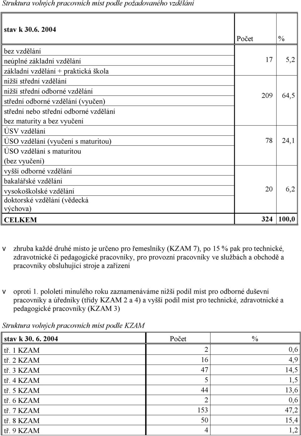 vzdělání bez maturity a bez vyučení ÚSV vzdělání ÚSO vzdělání (vyučení s maturitou) ÚSO vzdělání s maturitou (bez vyučení) vyšší odborné vzdělání bakalářské vzdělání vysokoškolské vzdělání doktorské