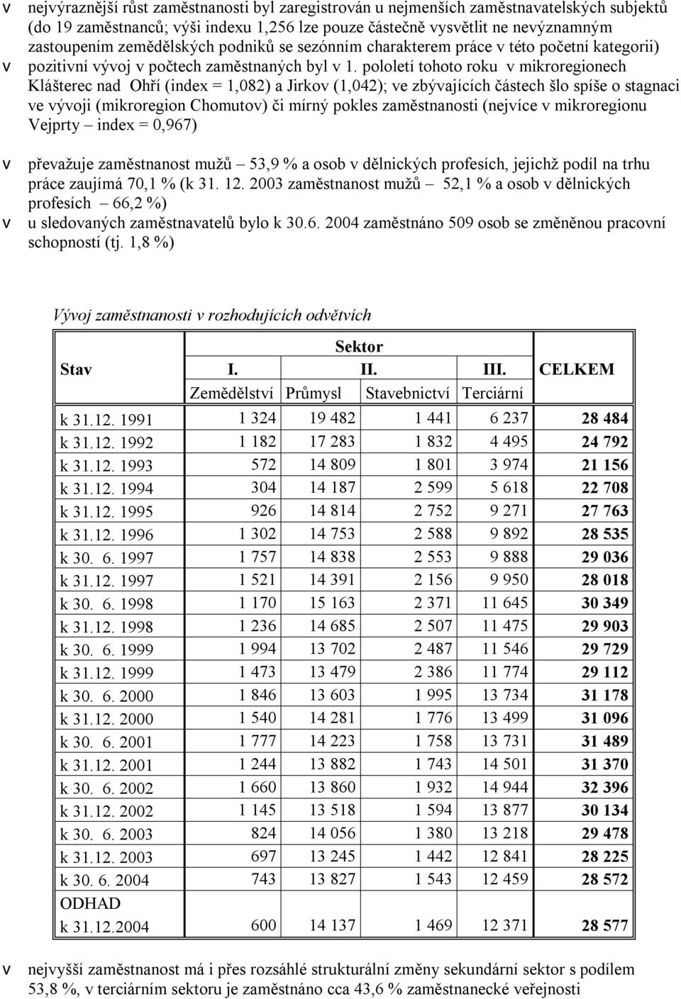 pololetí tohoto roku v mikroregionech Klášterec nad Ohří (index = 1,082) a Jirkov (1,042); ve zbývajících částech šlo spíše o stagnaci ve vývoji (mikroregion Chomutov) či mírný pokles zaměstnanosti