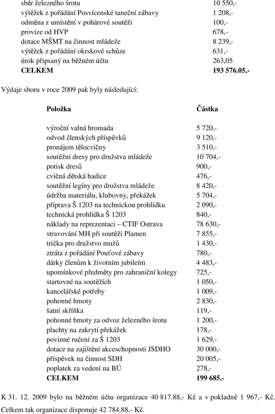 05,- Výdaje sboru v roce 2009 pak byly následující: Položka Částka výroční valná hromada 5 720,- odvod členských příspěvků 9 120,- pronájem tělocvičny 3 510,- soutěžní dresy pro družstva mládeže 10