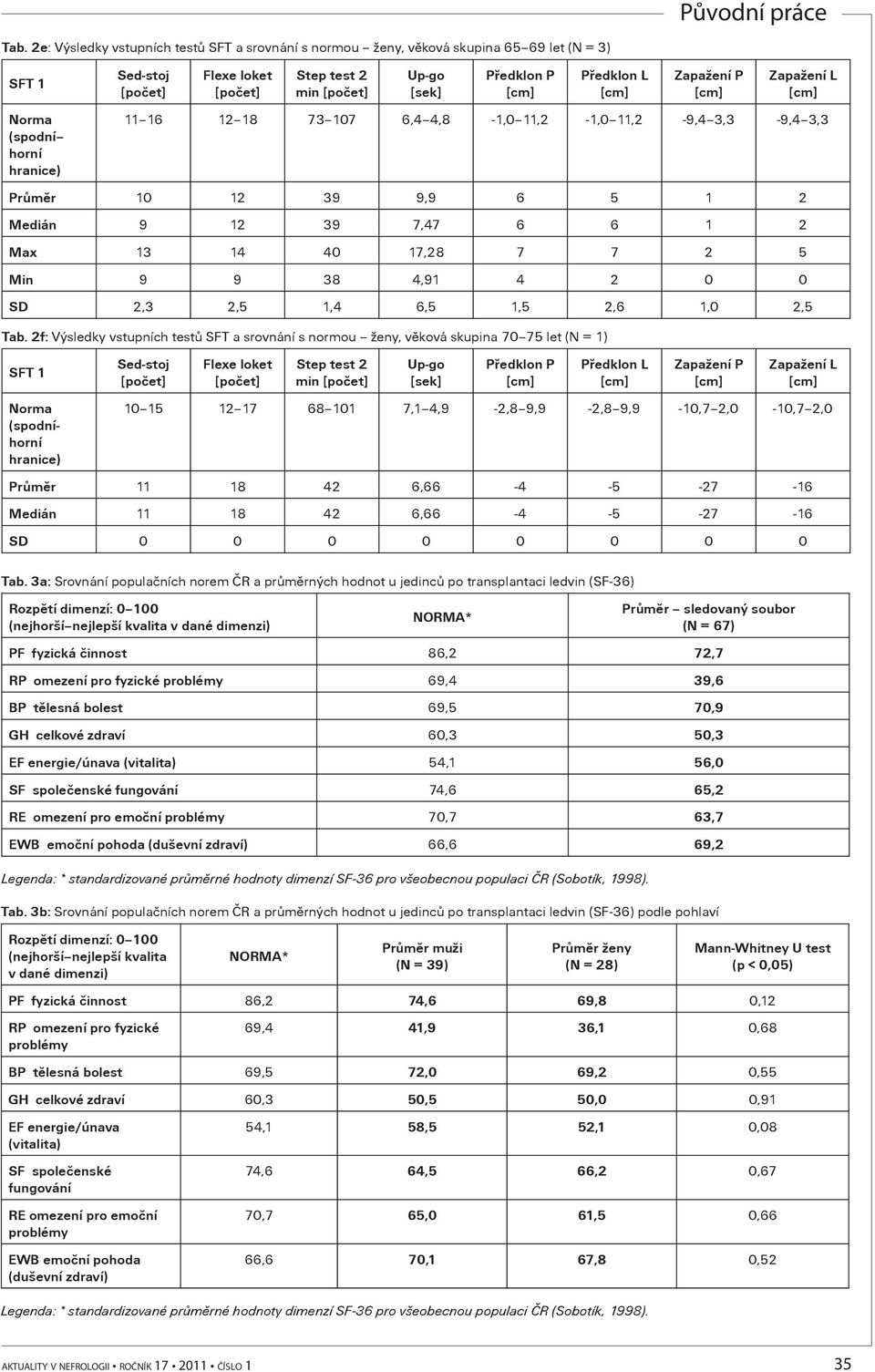 2f: Výsledky vstupních testù SFT a srovnání s normou ženy, vìková skupina 70 75 let (N = 1) (spodníhorní Sed-stoj min 10 15 12 17 68 101 7,1 4,9-2,8 9,9-2,8 9,9-10,7 2,0-10,7 2,0 Prùmìr 11 18 42