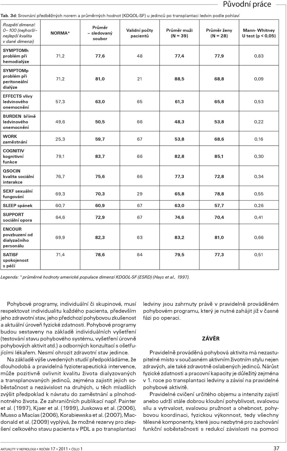 dialýze EFFECTS vlivy ledvinového onemocnìní BURDEN bøímì ledvinového onemocnìní WORK zamìstnání COGNITIV kognitivní funkce QSOCIN kvalita sociální interakce SEXF sexuální fungování 71,2 77,6 48 77,4