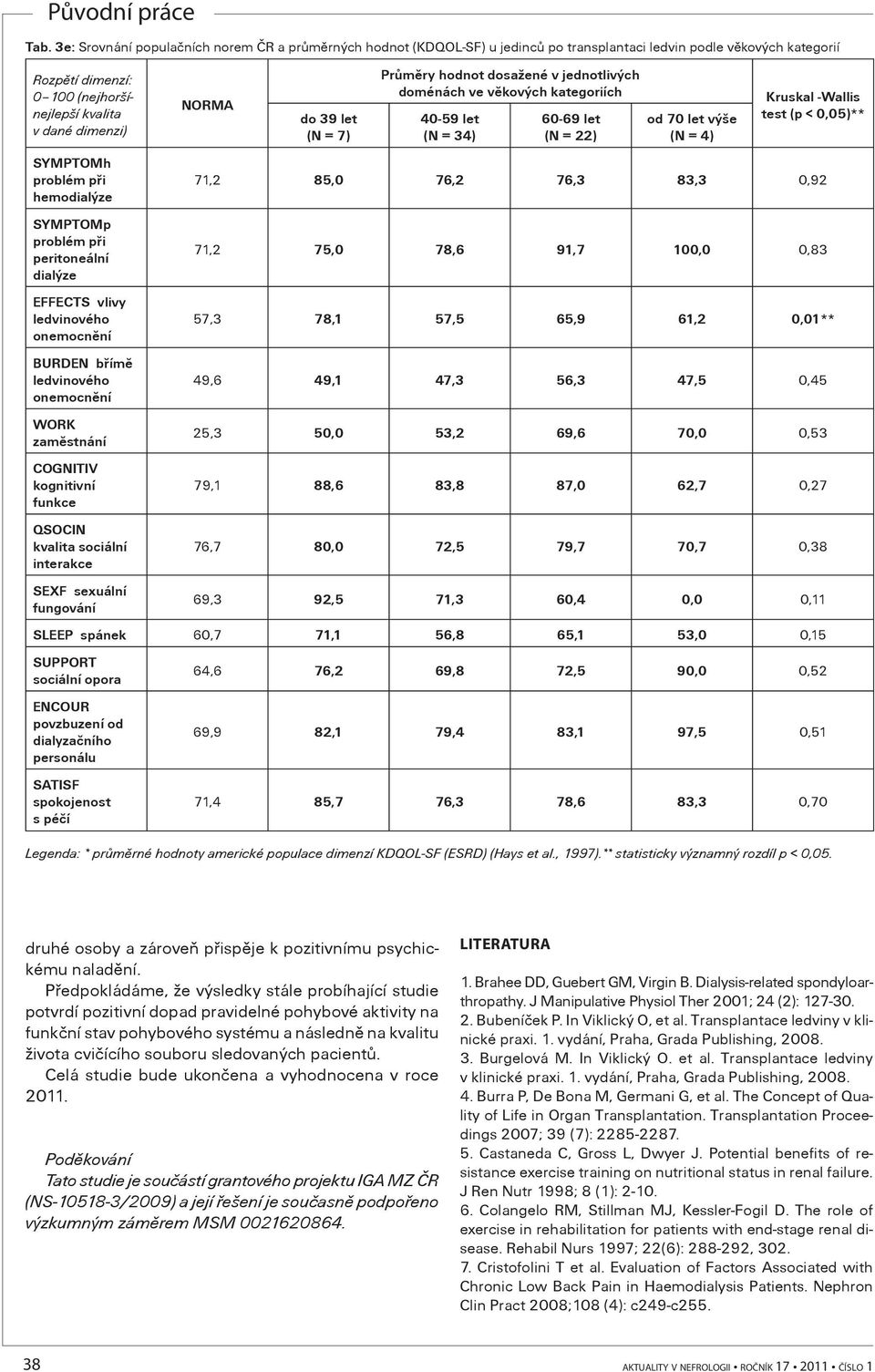 kvalita sociální interakce NORMA do 39 let (N = 7) Prùmìry hodnot dosažené v jednotlivých doménách ve vìkových kategoriích 40-59 let (N = 34) 60-69 let (N = 22) od 70 let výše (N = 4) Kruskal -Wallis