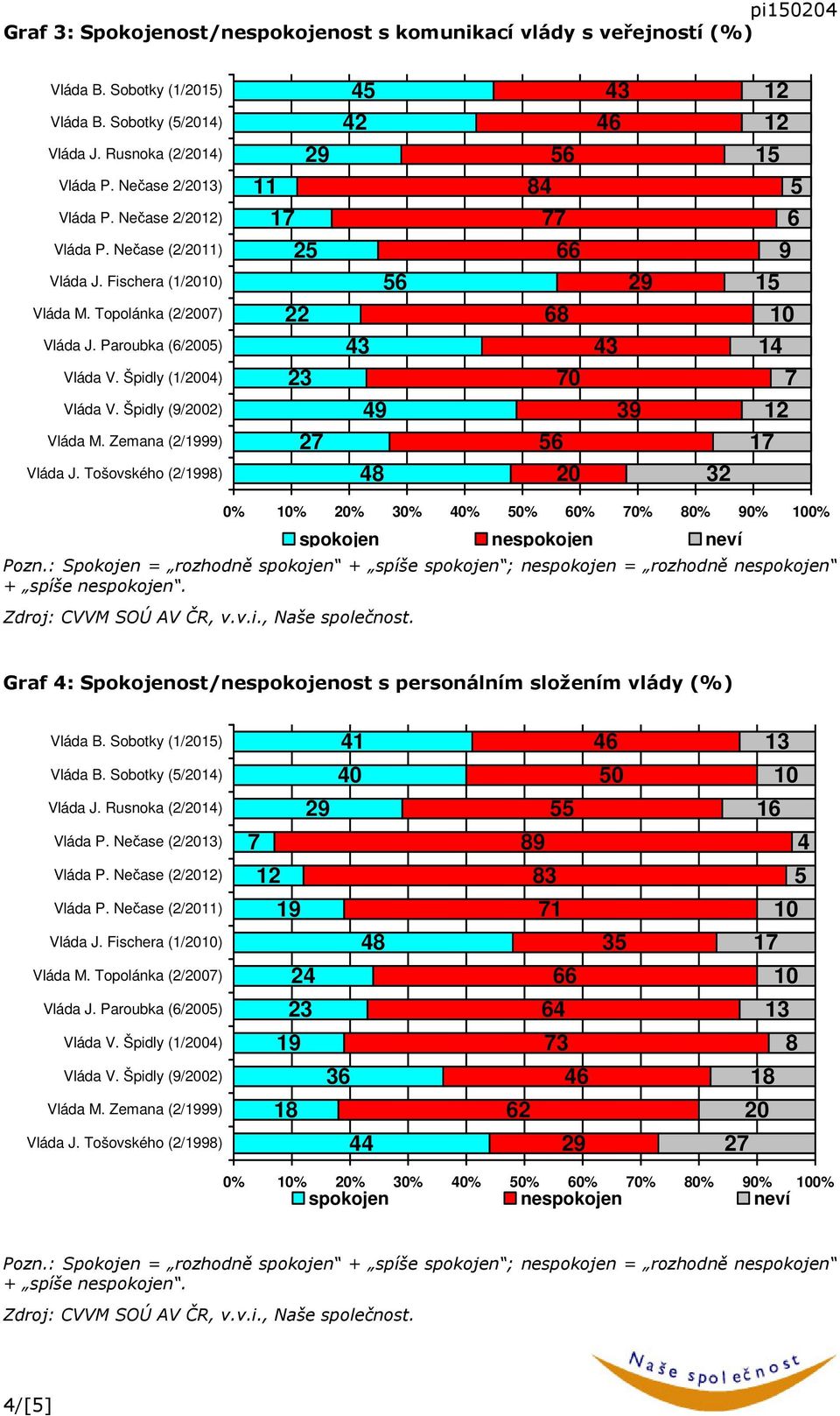 Špidly (9/02) 2 22 2 4 42 4 6 0 32 1 1 9 14 6 0% % % % % 0% 60% 0% 0% 90% 0% Graf 4: Spokojenost/nespokojenost s personálním složením vlády (%) Vláda B. Sobotky (1/1) Vláda B.