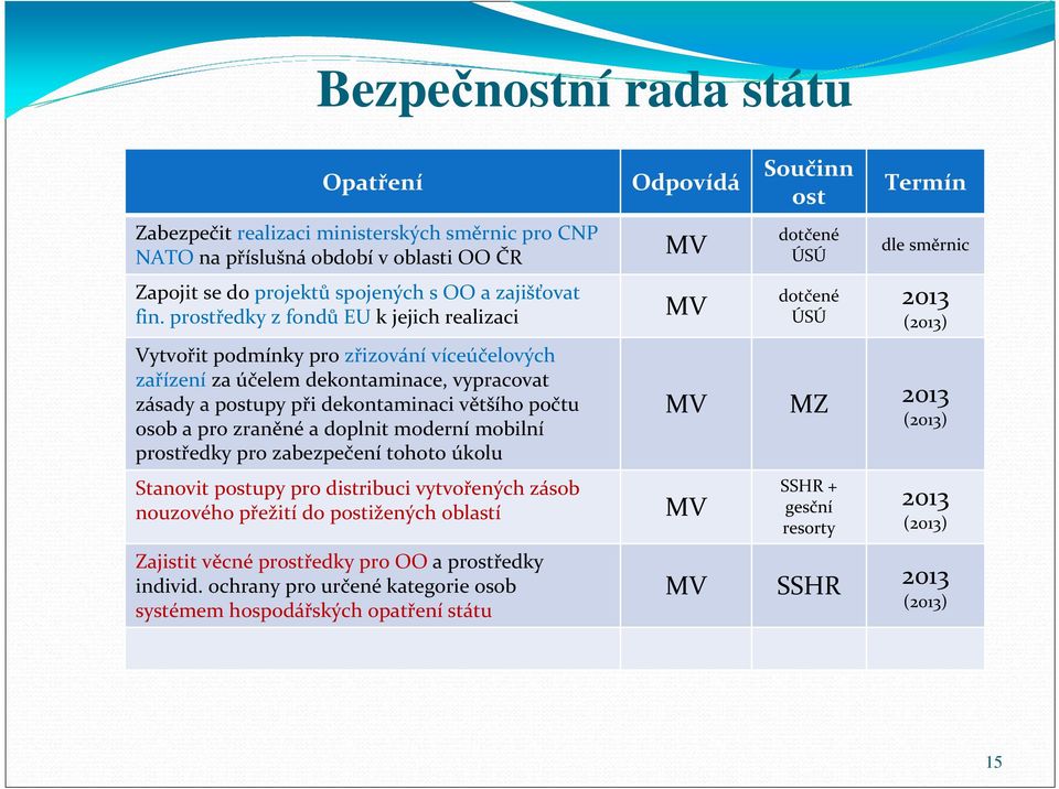 a doplnit moderní mobilní prostředky pro zabezpečení tohoto úkolu Stanovit postupy pro distribuci vytvořených zásob nouzového přežití do postižených oblastí Zajistit věcné prostředky pro OO a