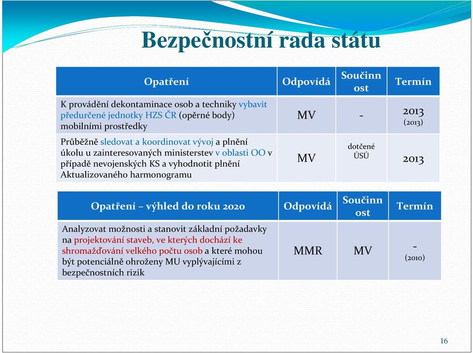 Součinn ost Termín MV - 2013 (2013) MV dotčené ÚSÚ 2013 Opatření výhled do roku 2020 Analyzovat možnosti a stanovit základní požadavky na projektování staveb, ve