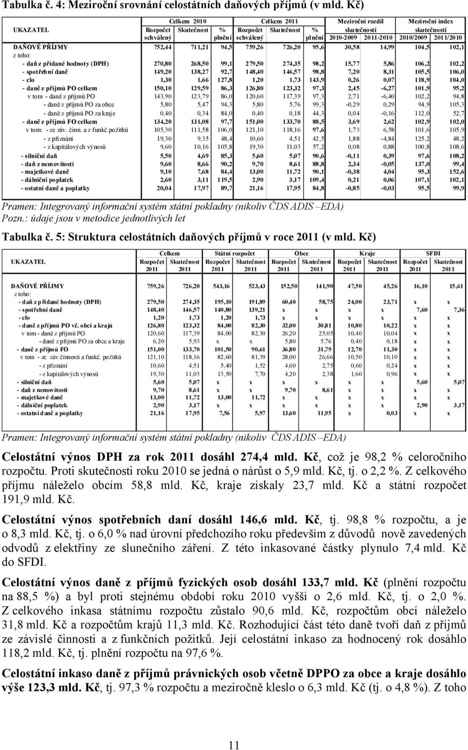 2010/2009 2011/2010 DAŇOVÉ PŘÍJMY 752,44 711,21 94,5 759,26 726,20 95,6 30,58 14,99 104,5 102,1 z toho: - daň z přidané hodnoty (DPH) 270,80 268,50 99,1 279,50 274,35 98,2 15,77 5,86 106,2 102,2 -