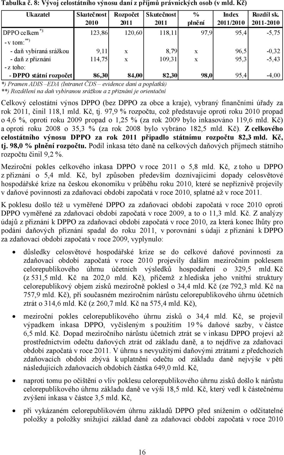 - z toho: - DPPO státní rozpočet 86,30 84,00 82,30 98,0 95,4-4,00 *) Pramen ADIS EDA (Intranet ČDS evidence daní a poplatků) **) Rozdělení na daň vybíranou srážkou a z přiznání je orientační Celkový