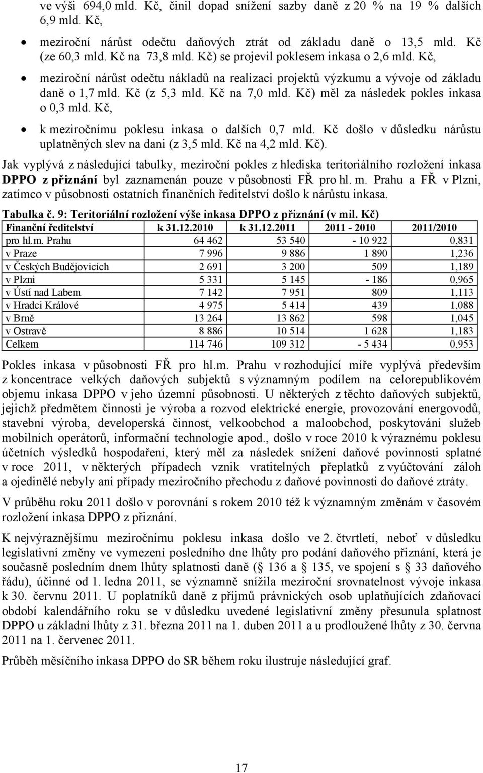 Kč) měl za následek pokles inkasa o 0,3 mld. Kč, k meziročnímu poklesu inkasa o dalších 0,7 mld. Kč došlo v důsledku nárůstu uplatněných slev na dani (z 3,5 mld. Kč na 4,2 mld. Kč).