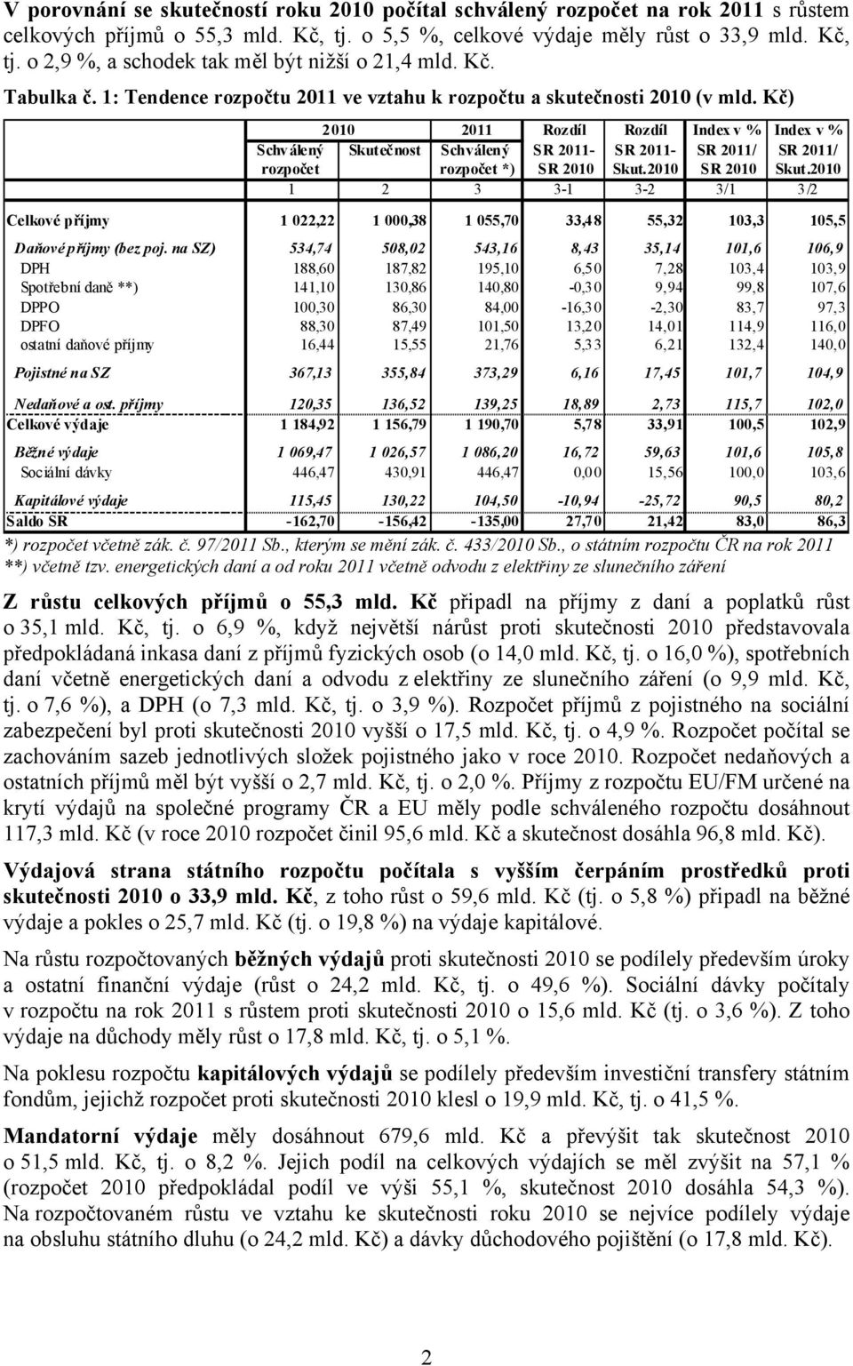 Kč) 2010 2011 Rozdíl Rozdíl Index v % Index v % Schv álený Skutečnost Schválený SR 2011- SR 2011- SR 2011/ SR 2011/ rozpočet rozpočet *) SR 2010 Skut.2010 SR 2010 Skut.