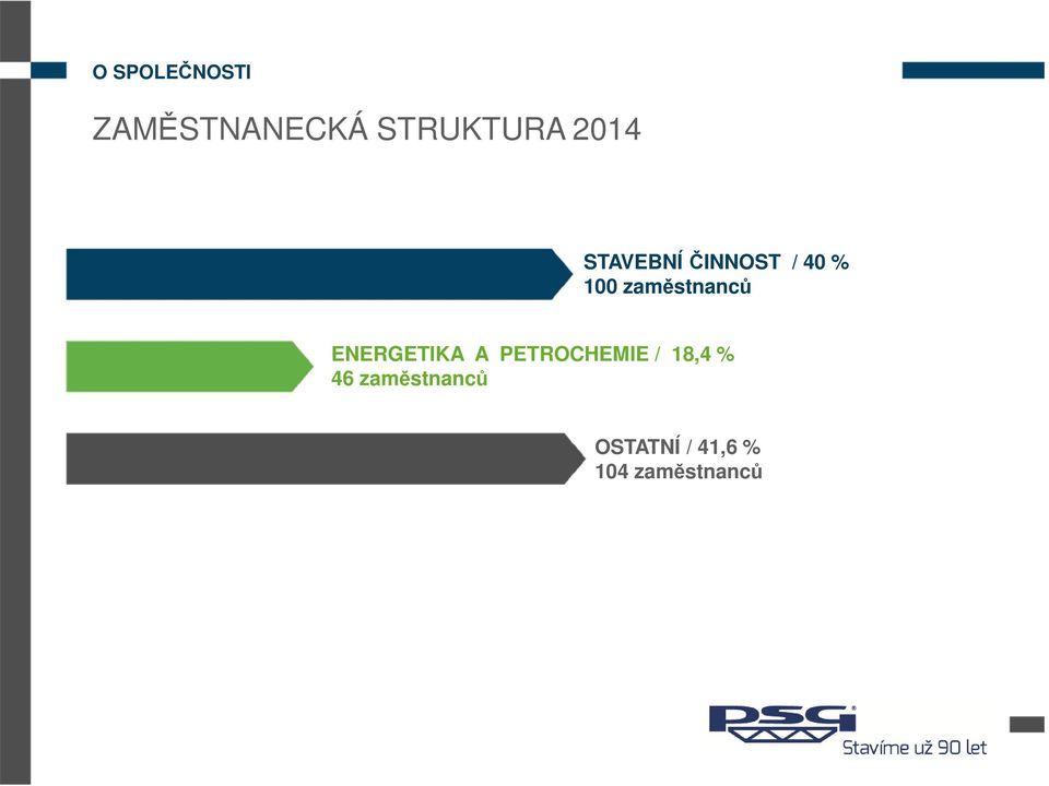 zaměstnanců ENERGETIKA A PETROCHEMIE /