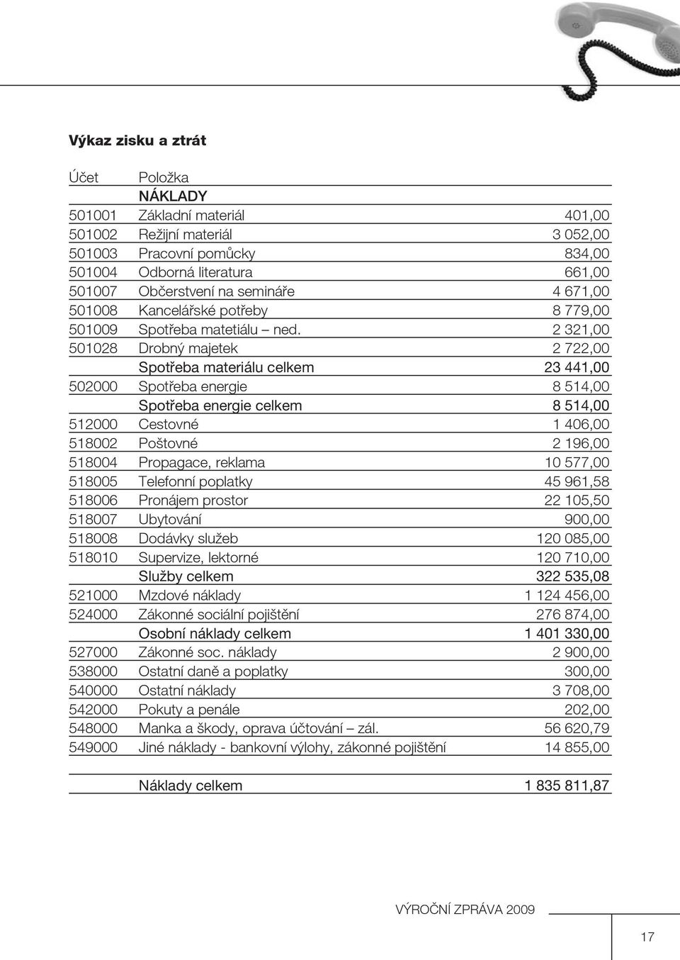 2 321,00 501028 Drobný majetek 2 722,00 Spotřeba materiálu celkem 23 441,00 502000 Spotřeba energie 8 514,00 Spotřeba energie celkem 8 514,00 512000 Cestovné 1 406,00 518002 Poštovné 2 196,00 518004