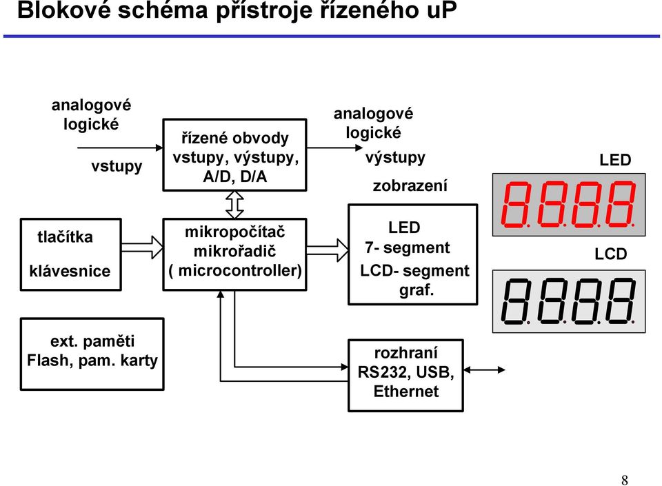 klávesnice mikropočítač mikrořadič ( microcontroller) LED 7- segment LCD-