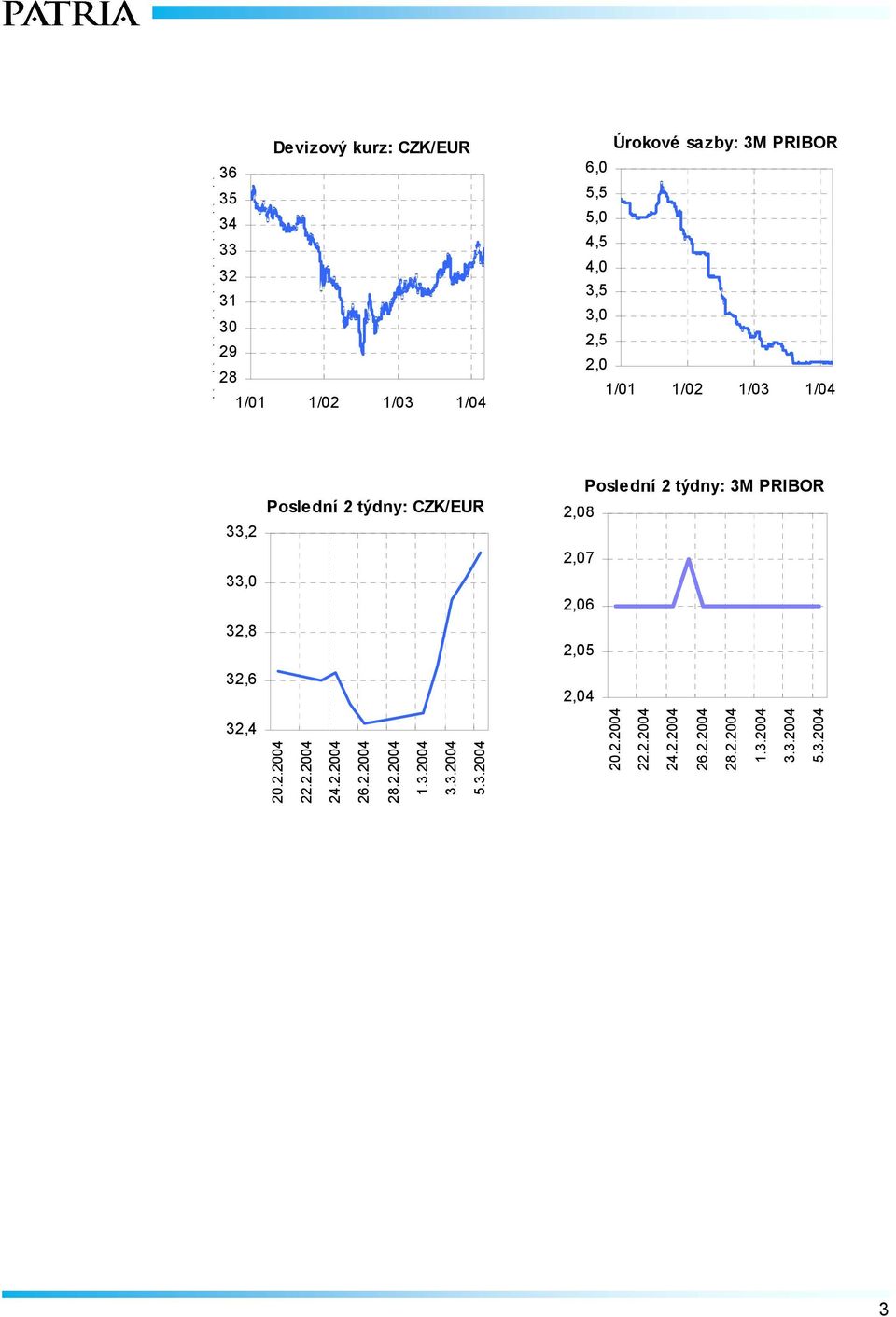 0 2,0 1/01 1/01 1/02 1/02 1/03 1/03 1/04 1/04 32,9 33,2 32,8 33,4 33,2 33,2 33,0 32,7 32,6 33,0 33,0 32,8 32,8 32,5 32,4 32,8 32,6 32,6 32,6 32,3 32,4 32,2 Poslední 2 týdny: CZK/EUR 16.1.2004 23.1.2004 13.