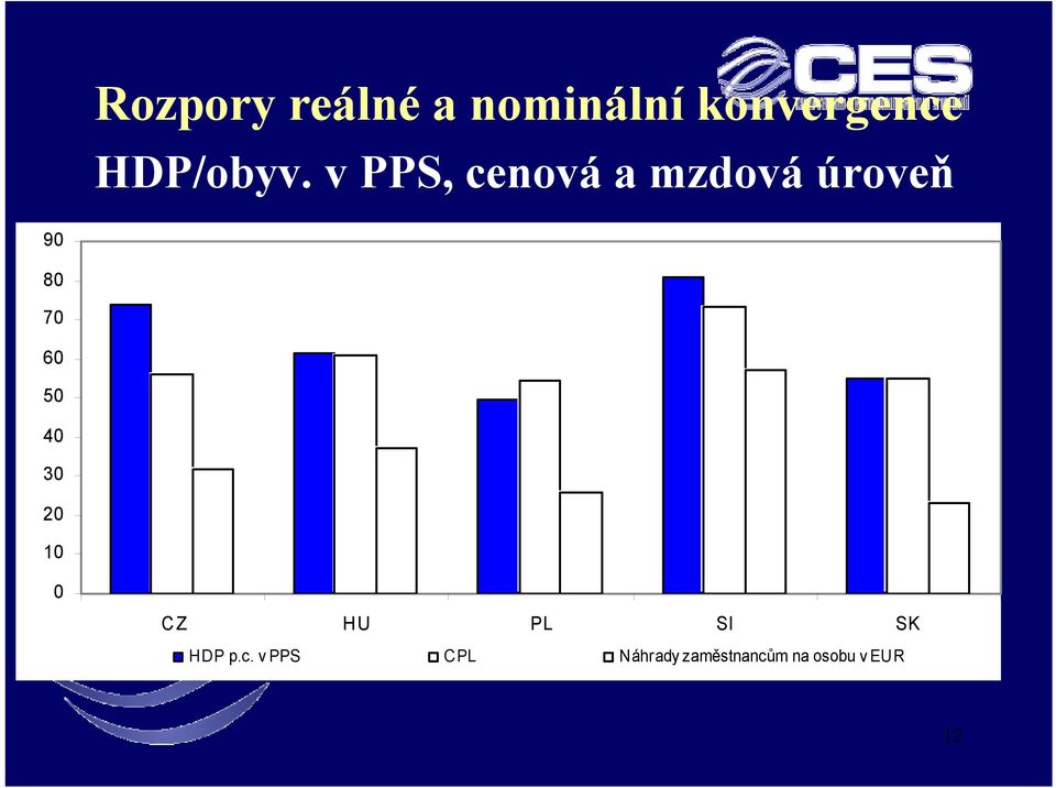 v PPS, cenová a mzdová úroveň 90 80 70 60 50