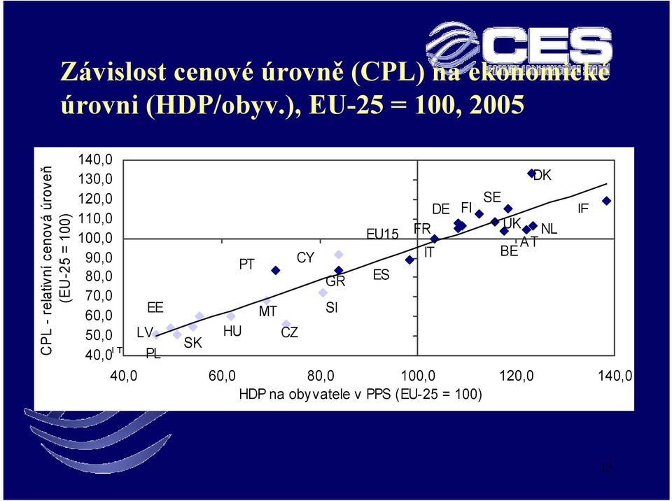 110,0 100,0 90,0 80,0 70,0 60,0 50,0 40,0 LT EE LV PL SK HU PT MT CZ CY GR SI EU15