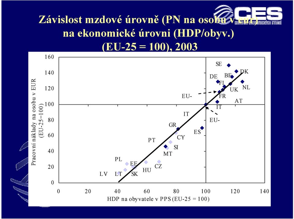 ) (EU-25 = 100), 2003 160 140 120 100 80 60 40 20 0 LV PL LT EE SK HU PT CZ SI