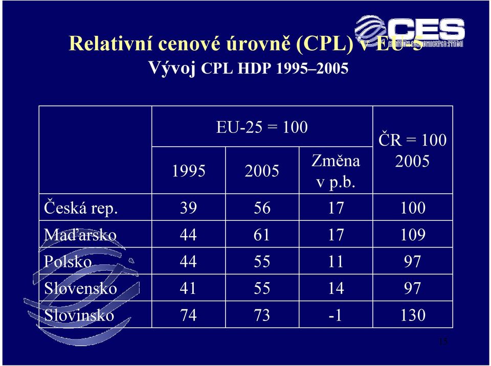 ČR = 100 2005 Česká rep.