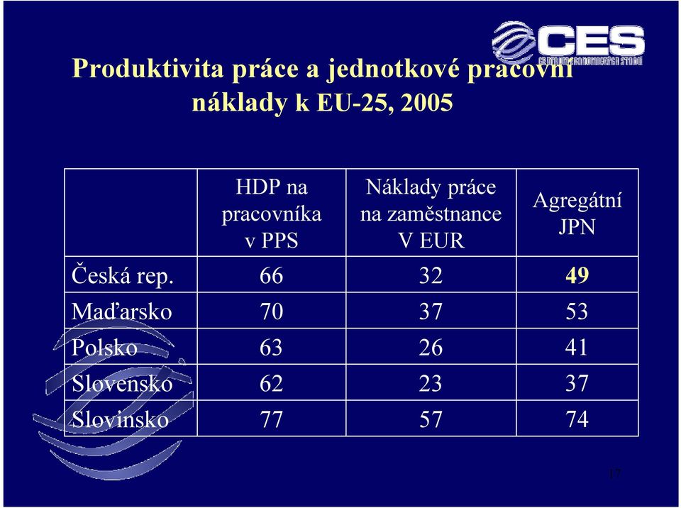 V EUR Agregátní JPN Česká rep.