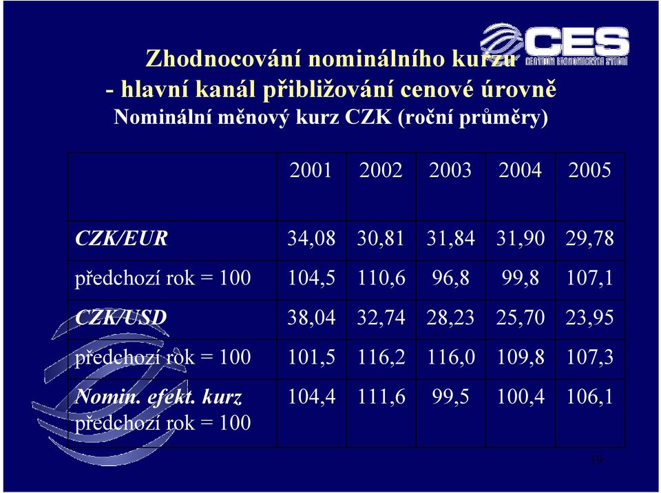 rok = 100 104,5 110,6 96,8 99,8 107,1 CZK/USD 38,04 32,74 28,23 25,70 23,95 předchozí rok = 100