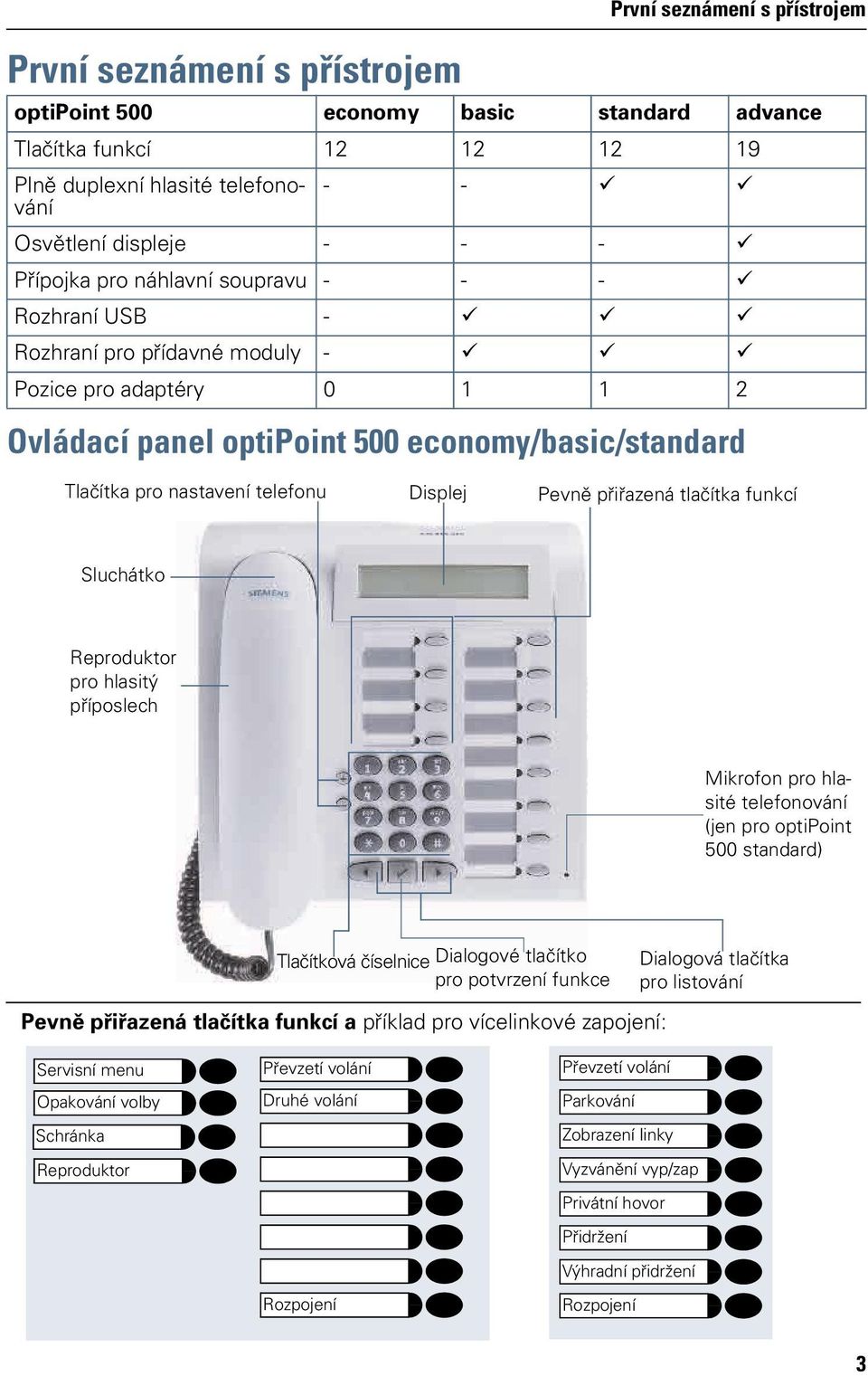 Displej Pevně přiřazená tlačítka funkcí Sluchátko Reproduktor pro hlasitý příposlech Mikrofon pro hlasité telefonování (jen pro optipoint 500 standard) Tlačítková číselnice Dialogové tlačítko pro