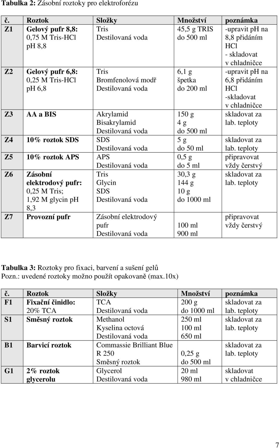 ph 6,8 Tris Bromfenolová modř Destilovaná voda Z3 AA a BIS Akrylamid Bisakrylamid Destilovaná voda Z4 10% roztok SDS SDS Destilovaná voda Z5 10% roztok APS APS Z6 Zásobní elektrodový pufr: 0,25 M